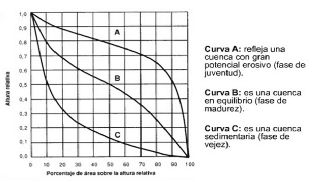 ¿Qué es una curva hipsométrica?