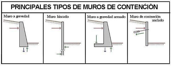 ¿Qué es un muro de Contención?