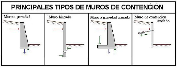 ¿Qué es un muro de Contención?