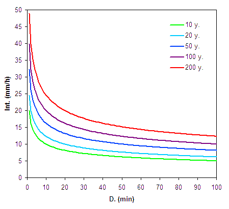 ¿Qué es la lluvia de diseño?